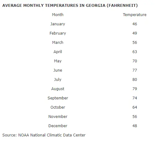 Средняя температура в Джорджии по месяцам | Блог о США и штате Джорджия American liFE